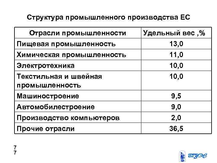 Структура промышленного производства ЕС Отрасли промышленности Пищевая промышленность Химическая промышленность Электротехника Текстильная и швейная