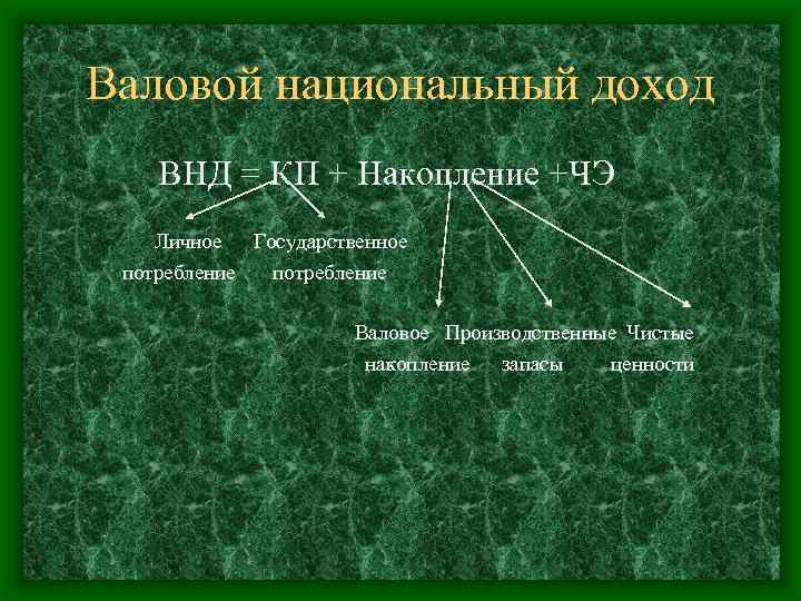Валовой национальный доход ВНД = КП + Накопление +ЧЭ Личное Государственное потребление Валовое Производственные