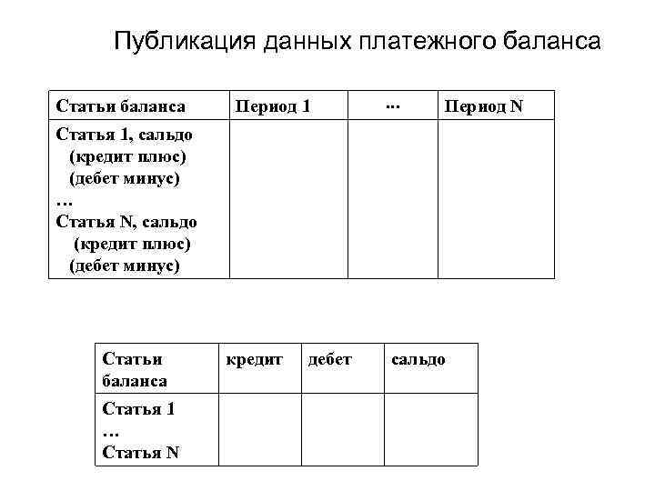 Публикация данных платежного баланса Статьи баланса Период 1 … Период N Статья 1, сальдо