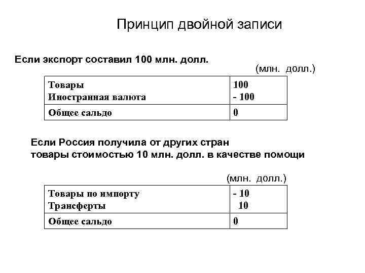 Принцип двойной записи Если экспорт составил 100 млн. долл. (млн. долл. ) Товары Иностранная