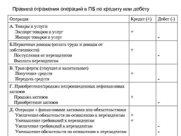 Правила отражения операций в ПБ по кредиту или дебету Операция Кредит (+) А. Товары