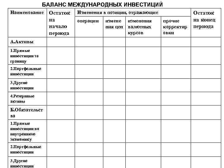 БАЛАНС МЕЖДУНАРОДНЫХ ИНВЕСТИЦИЙ Наименование Остаток Изменения в позиции, отражающие на операции изменения прочие начало