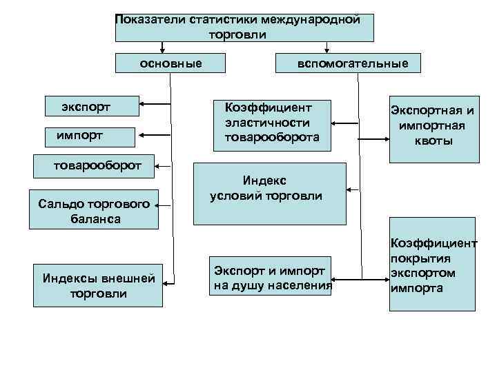 Показатели статистики международной торговли основные экспорт импорт вспомогательные Коэффициент эластичности товарооборота Экспортная и импортная