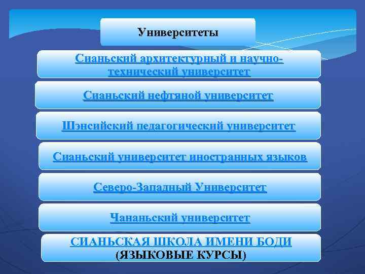 Университеты Сианьский архитектурный и научнотехнический университет Сианьский нефтяной университет Шэнсийский педагогический университет Сианьский университет