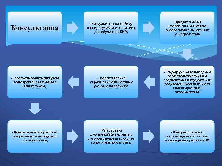 - Консультация по выбору города и учебного заведения для обучения в КНР; - Предоставление