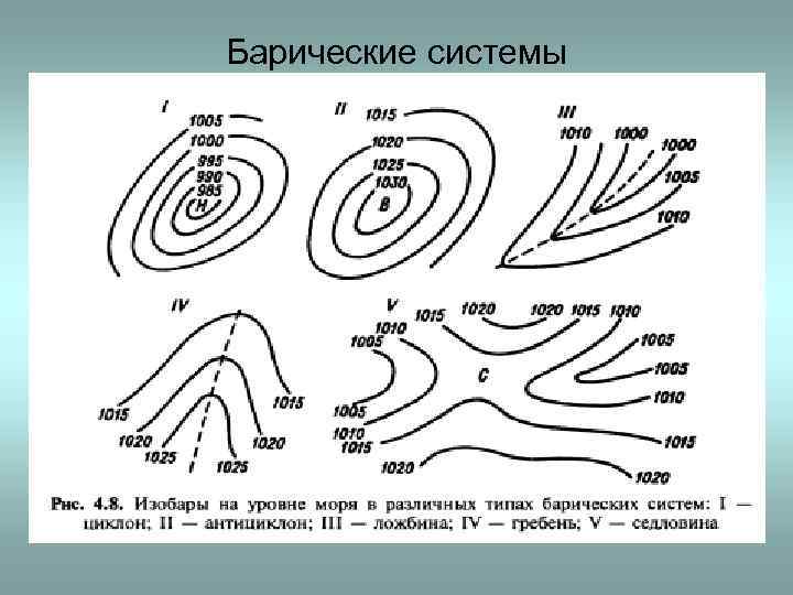 Как обозначается циклон и антициклон