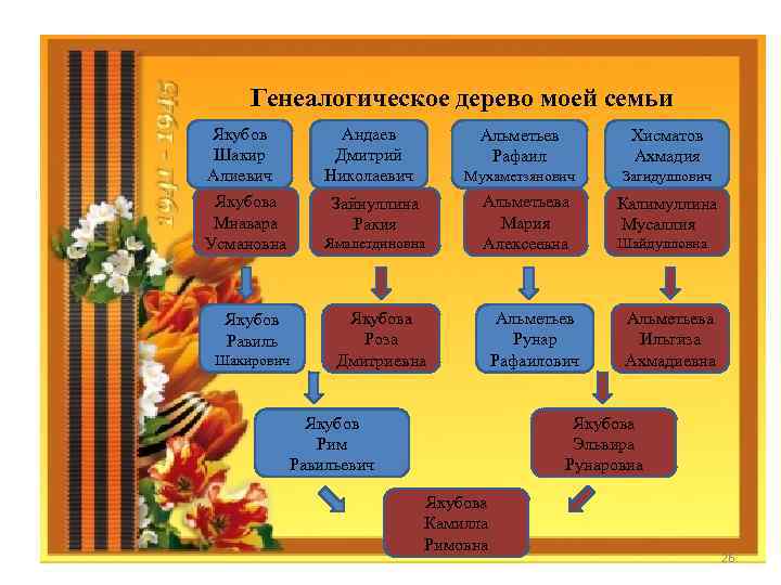 Генеалогическое дерево моей семьи Якубов Шакир Алиевич Якубова Мнавара Усмановна Андаев Дмитрий Николаевич Альметьев