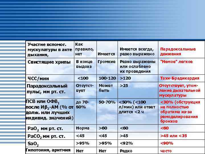 Как Участие вспомог. мускулатуры в акте правило, нет Имеется дыхания, Имеется всегда, резко выражено
