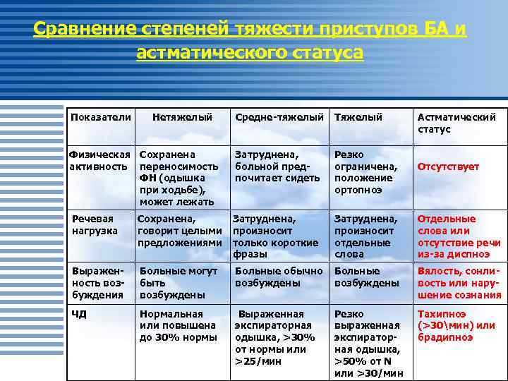 Сравнение степеней тяжести приступов БА и астматического статуса Показатели Нетяжелый Физическая Сохранена активность переносимость