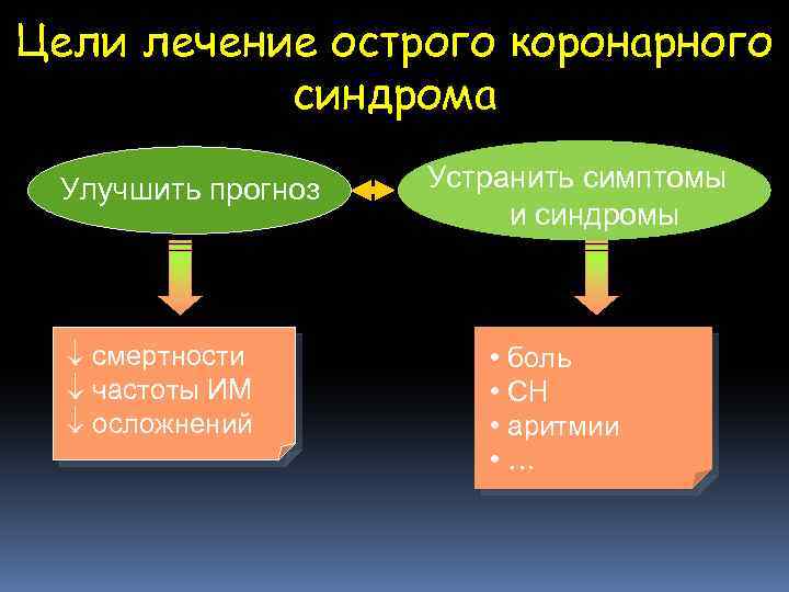 Цели лечение острого коронарного синдрома Улучшить прогноз смертности частоты ИМ осложнений Устранить симптомы и