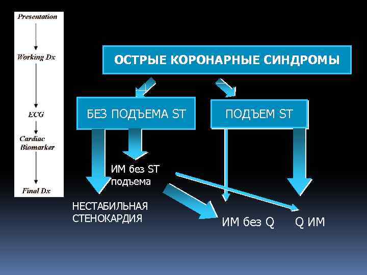 ОСТРЫЕ КОРОНАРНЫЕ СИНДРОМЫ БЕЗ ПОДЪЕМА ST ПОДЪЕМ ST ИМ без ST подъема НЕСТАБИЛЬНАЯ СТЕНОКАРДИЯ