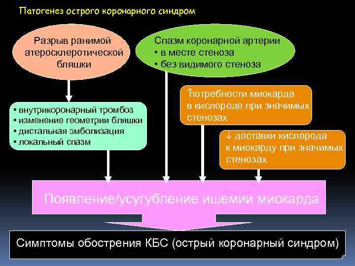 Патогенез острого коронарного синдром Разрыв ранимой атеросклеротической бляшки • внутрикоронарный тромбоз • изменение геометрии