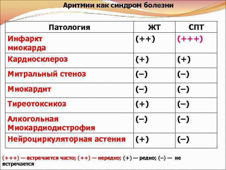 Аритмии как синдром болезни Патология ЖТ (++) СПТ (+++) (+) Митральный стеноз (–) Миокардит