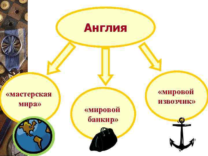 Англия «мастерская мира» «мировой банкир» «мировой извозчик» 
