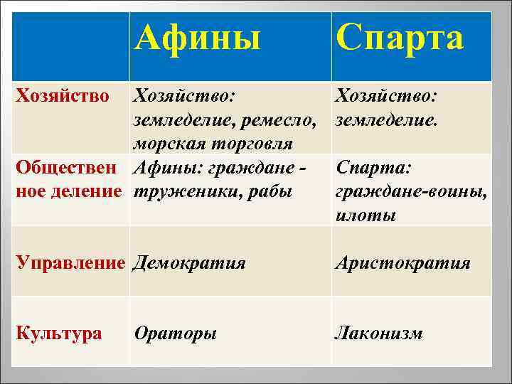 Афина спарта сравнение. История 5 класс таблица Афины и Спарта. Афины и Спарта сравнительная таблица 5. Афины и Спарта таблица 5 класс. Спарта и Афины сравнение таблица.