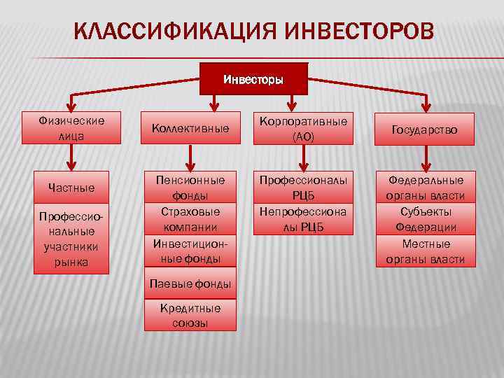 КЛАССИФИКАЦИЯ ИНВЕСТОРОВ Инвесторы Физические лица Частные Профессиональные участники рынка Коллективные Пенсионные фонды Страховые компании