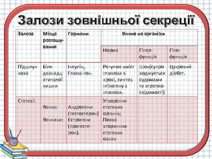 Залози зовнішньої секреції Залоза Місце Гормони розташування Вплив на організм Норма Гіперфункція Регулює вміст