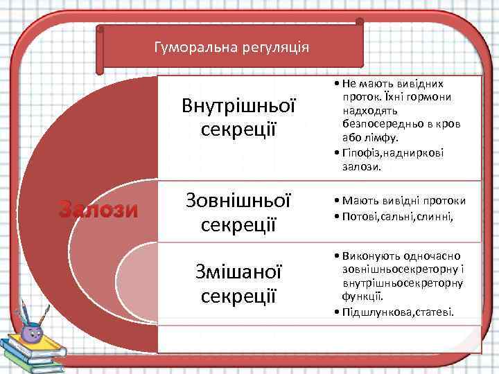 Гуморальна регуляція Внутрішньої секреції Залози • Не мають вивідних проток. Їхні гормони надходять безпосередньо