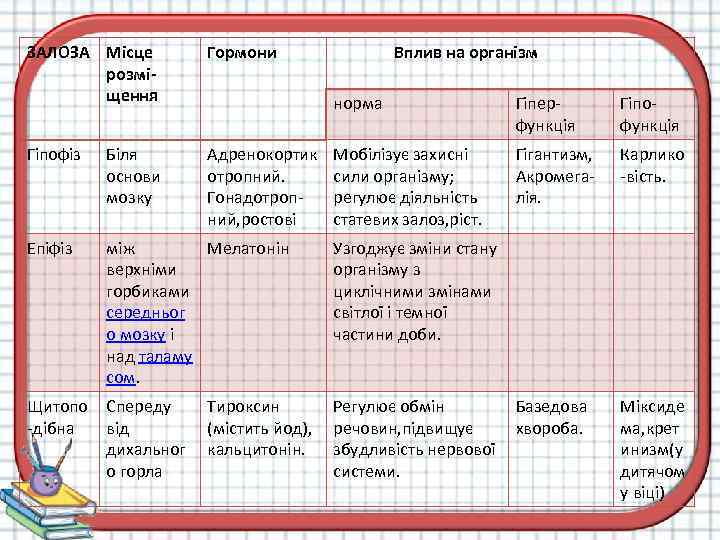 ЗАЛОЗА Місце розміщення Гормони Гіпофіз Біля основи мозку Адренокортик отропний. Гонадотропний, ростові Епіфіз Щитопо