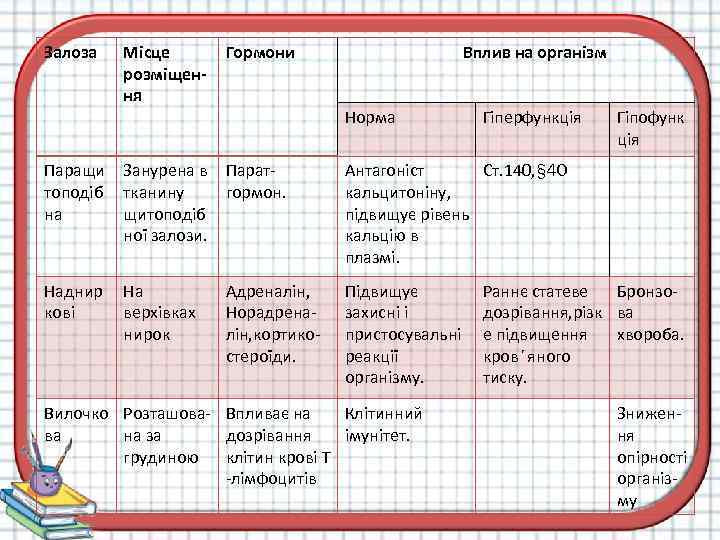 Залоза Місце розміщення Гормони Вплив на організм Норма Гіперфункція Паращи топодіб на Занурена в