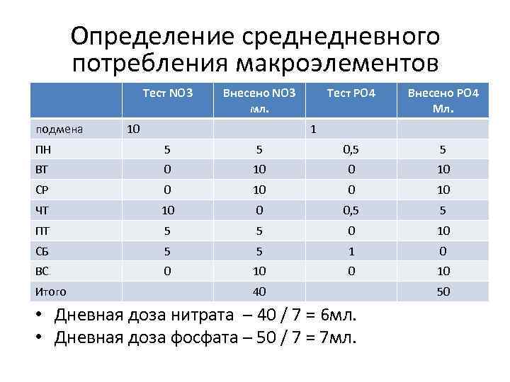 Определение среднедневного потребления макроэлементов Тест NO 3 подмена Внесено NO 3 мл. 10 Тест