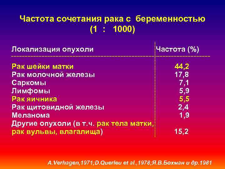 Частота сочетания рака с беременностью (1 : 1000) Локализация опухоли Рак шейки матки Рак