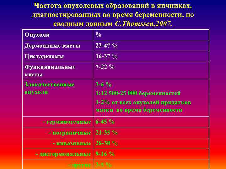Частота опухолевых образований в яичниках, диагностированных во время беременности, по сводным данным C. Thomssen,