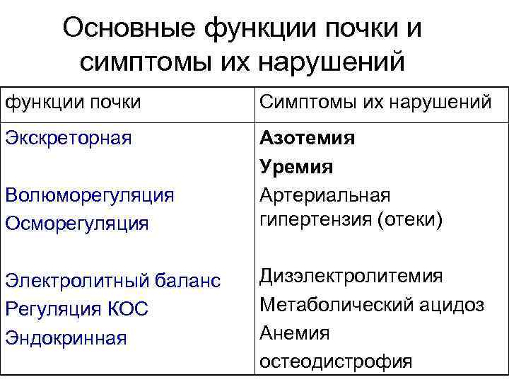 Основные функции почки и симптомы их нарушений функции почки Симптомы их нарушений Экскреторная Азотемия