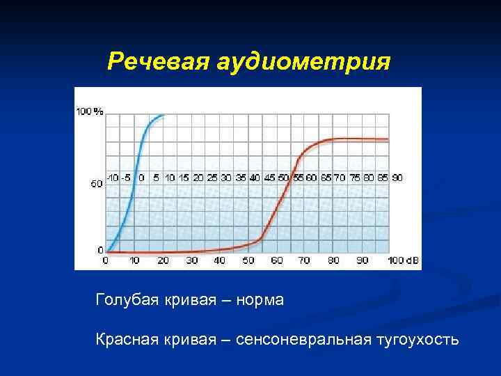 Речевая аудиометрия Голубая кривая – норма Красная кривая – сенсоневральная тугоухость 