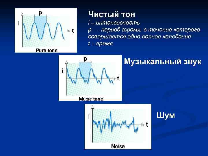 Чистый тон i – интенсивность p – период (время, в течение которого совершается одно