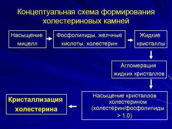 Концептуальная схема формирования холестериновых камней Насыщение мицелл Фосфолипиды, желчные кислоты, холестерин Жидкие кристаллы Агломерация