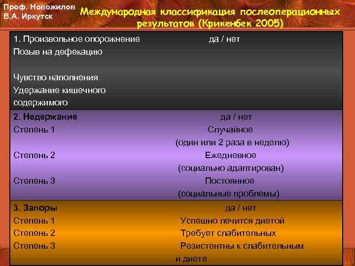 Проф. Новожилов В. А. Иркутск Международная классификация послеоперационных результатов (Крикенбек 2005) 1. Произвольное опорожнение