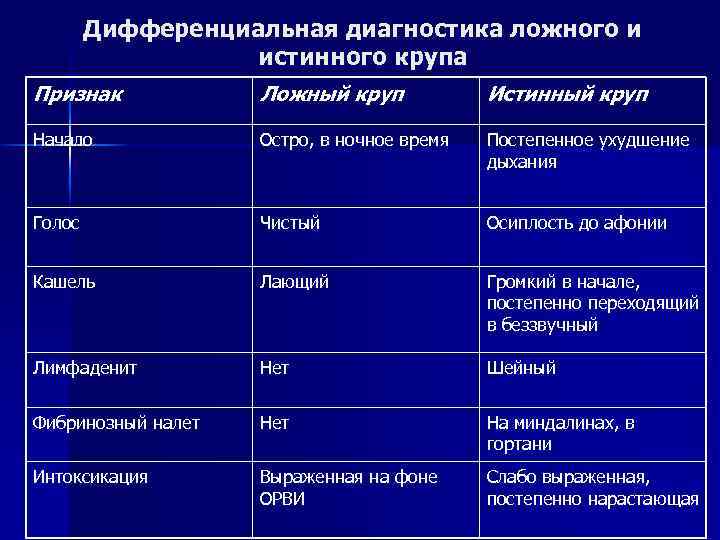 Дифференциальная диагностика ложного и истинного крупа Признак Ложный круп Истинный круп Начало Остро, в