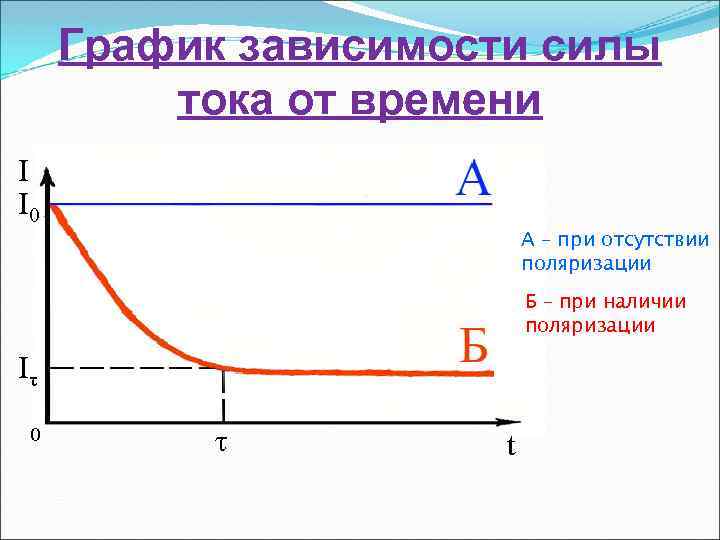 График зависимости силы тока от времени I I 0 А – при отсутствии поляризации