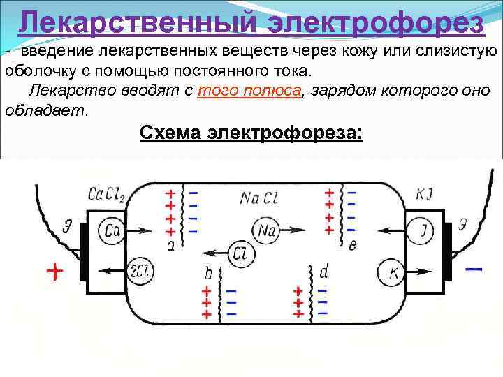 Лекарственный электрофорез - введение лекарственных веществ через кожу или слизистую оболочку с помощью постоянного