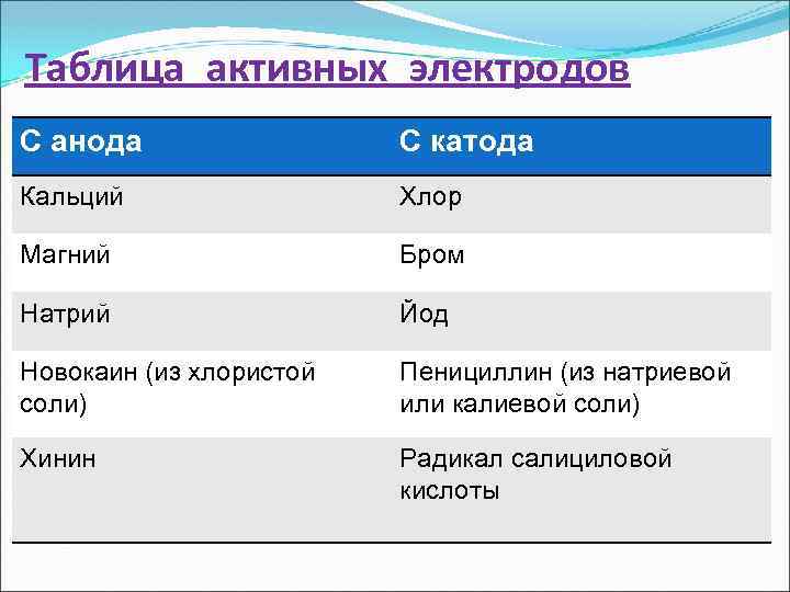 Таблица активных электродов С анода С катода Кальций Хлор Магний Бром Натрий Йод Новокаин