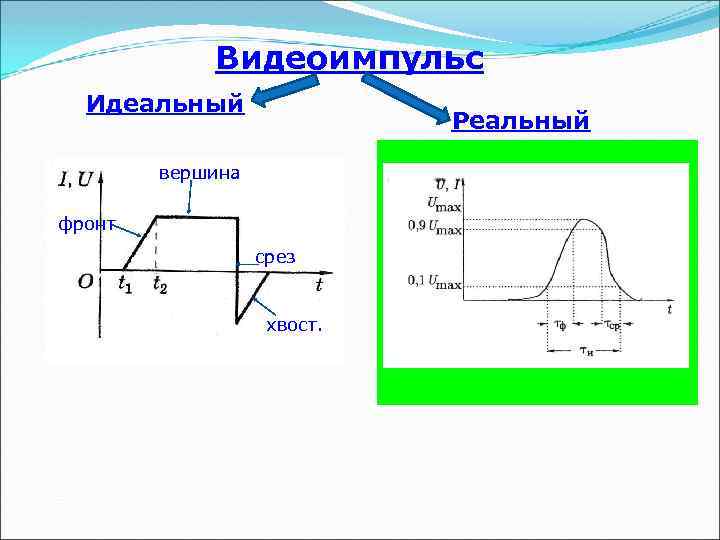 Видеоимпульс Идеальный Реальный вершина фронт срез хвост. 
