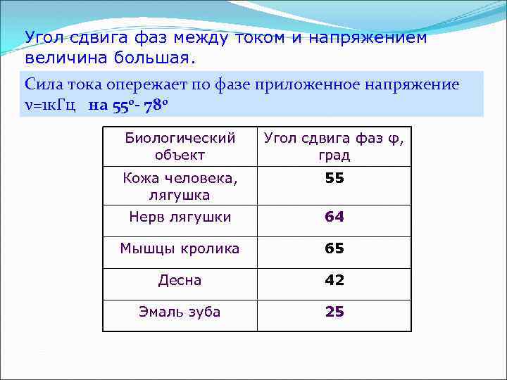 Угол сдвига фаз между током и напряжением величина большая. Сила тока опережает по фазе
