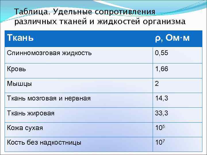 Таблица. Удельные сопротивления различных тканей и жидкостей организма Ткань ρ, Ом·м Спинномозговая жидкость 0,