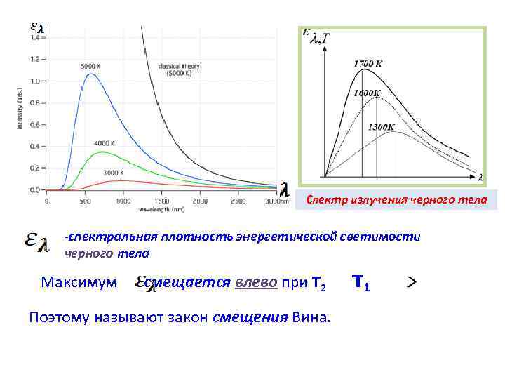 Спектр излучения черного тела -спектральная плотность энергетической светимости черного тела Максимум смещается влево при