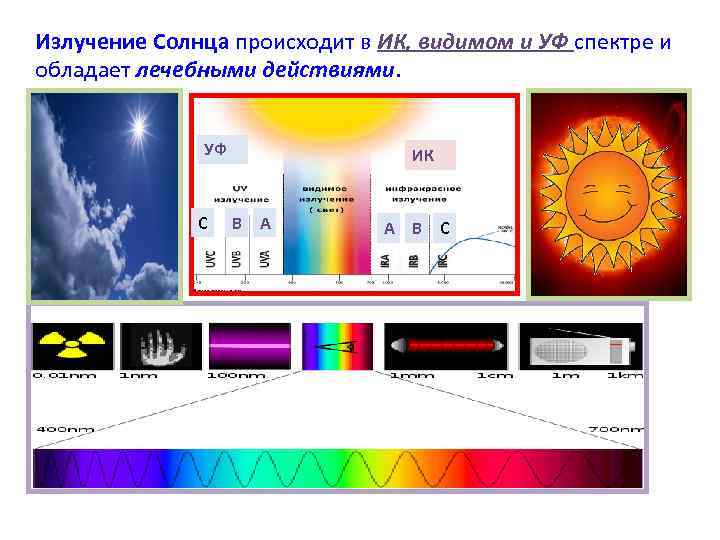 Излучение Солнца происходит в ИК, видимом и УФ спектре и обладает лечебными действиями. УФ