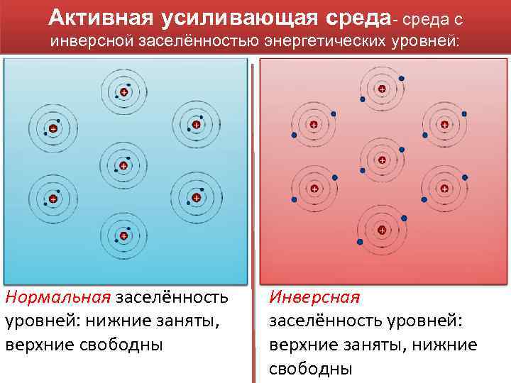 Активная усиливающая среда- среда с инверсной заселённостью энергетических уровней: Нормальная заселённость уровней: нижние заняты,