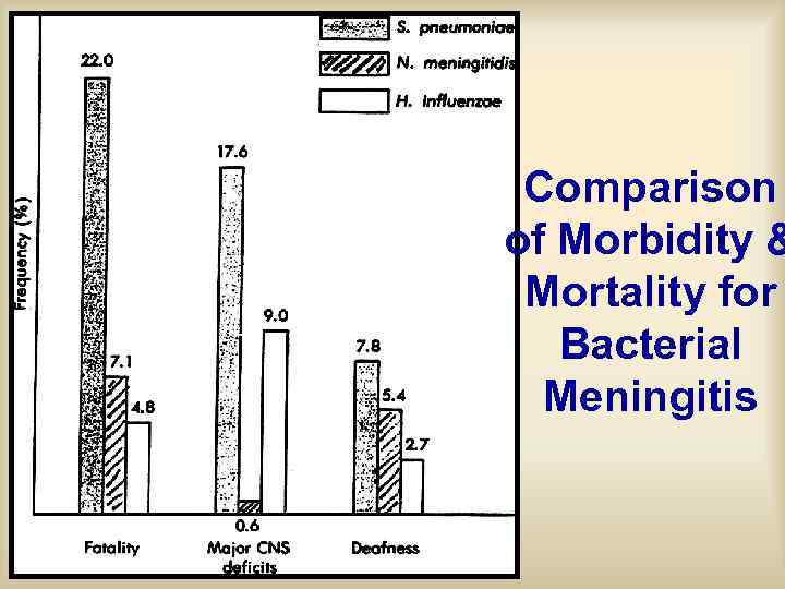 Comparison of Morbidity & Mortality for Bacterial Meningitis 