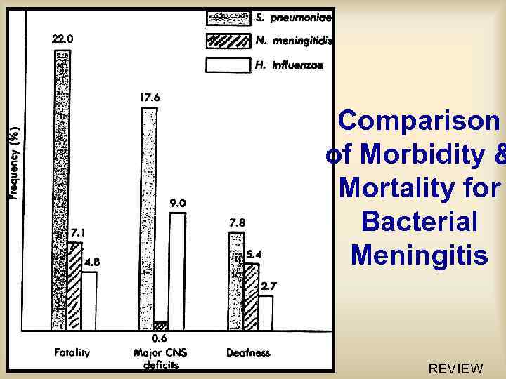Comparison of Morbidity & Mortality for Bacterial Meningitis REVIEW 