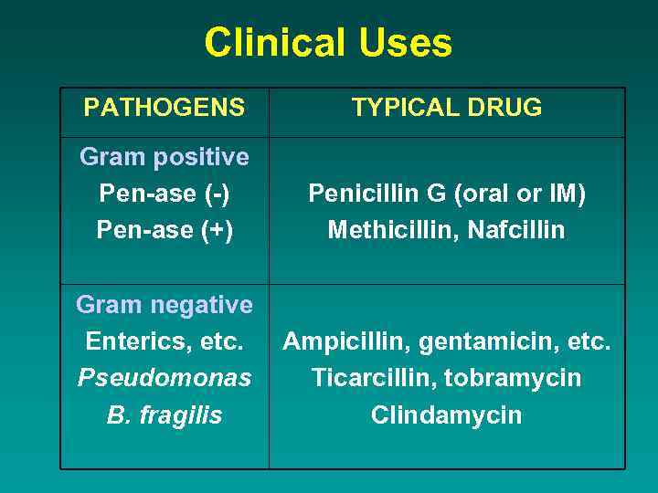 Clinical Uses PATHOGENS TYPICAL DRUG Gram positive Pen-ase (-) Pen-ase (+) Penicillin G (oral