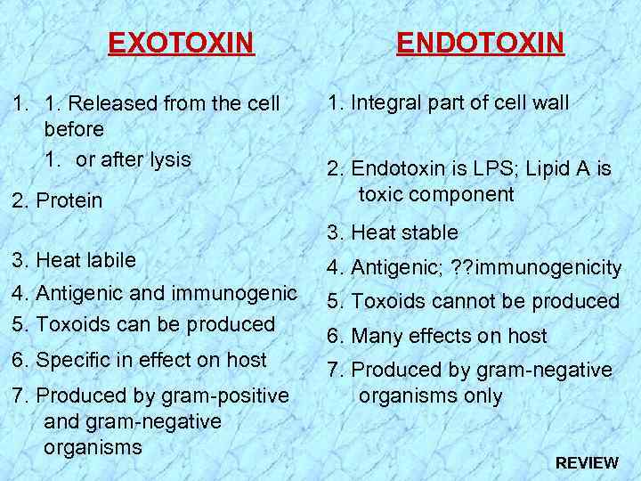 EXOTOXIN 1. 1. Released from the cell before 1. or after lysis 2. Protein