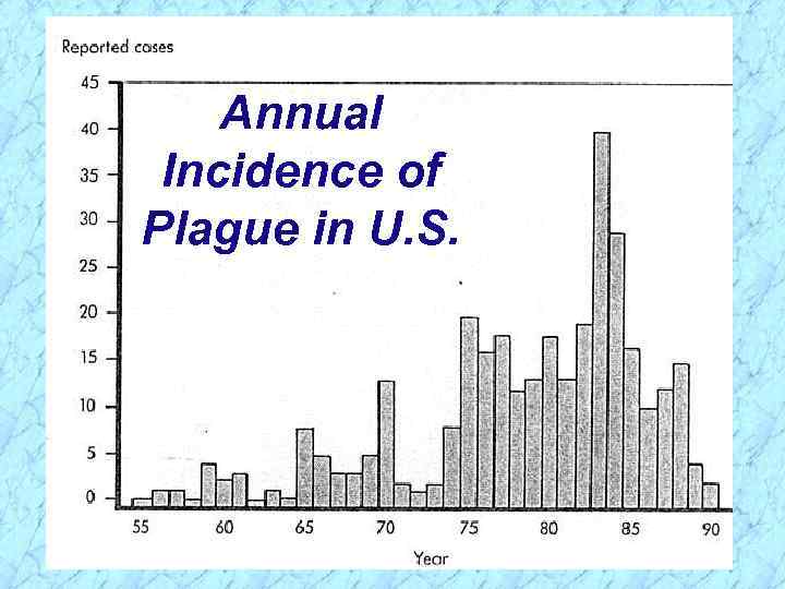 Annual Incidence of Plague in U. S. 