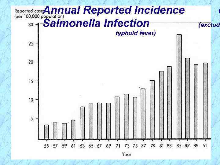 Annual Reported Incidence Salmonella Infection typhoid fever) o (excludi 