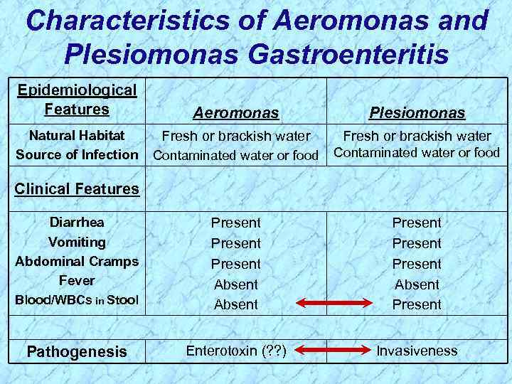 Characteristics of Aeromonas and Plesiomonas Gastroenteritis Epidemiological Features Aeromonas Plesiomonas Fresh or brackish water