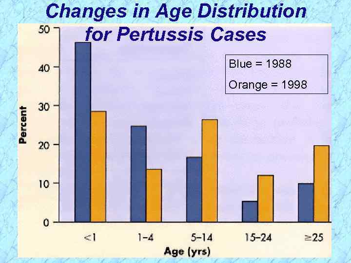 Changes in Age Distribution for Pertussis Cases Blue = 1988 Orange = 1998 